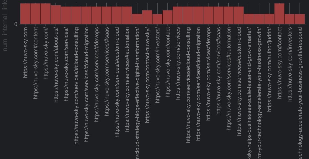 Nuvo-Sky Internal Linking Structure Chart